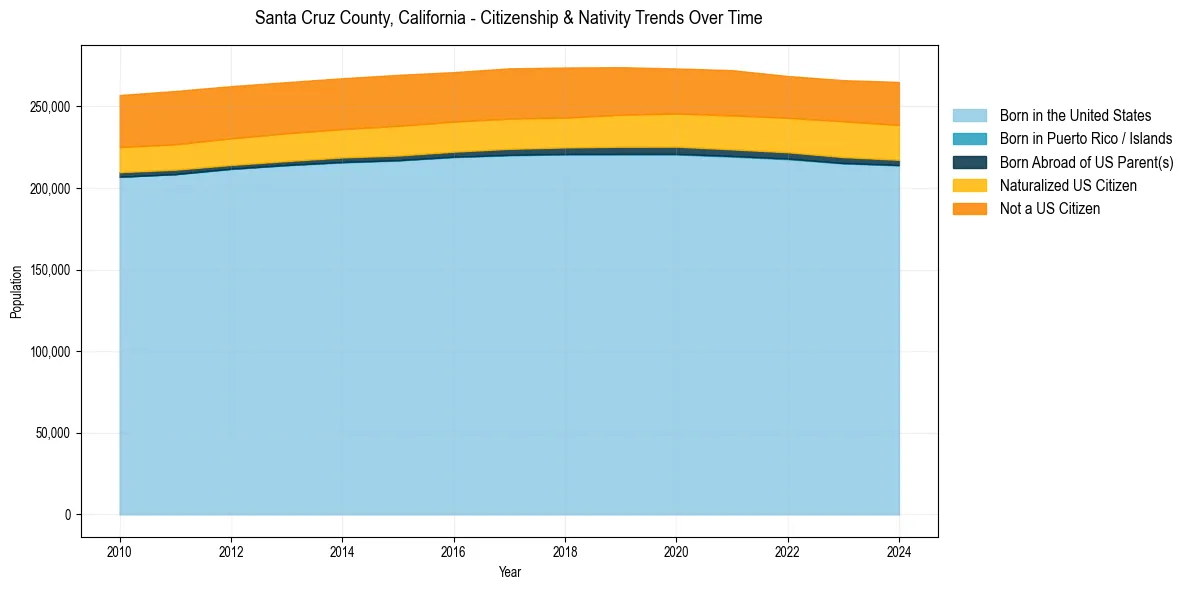 Historical nativity trends for 