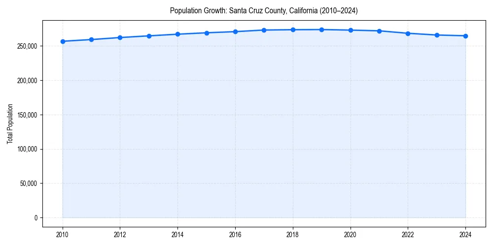 Population trends in 