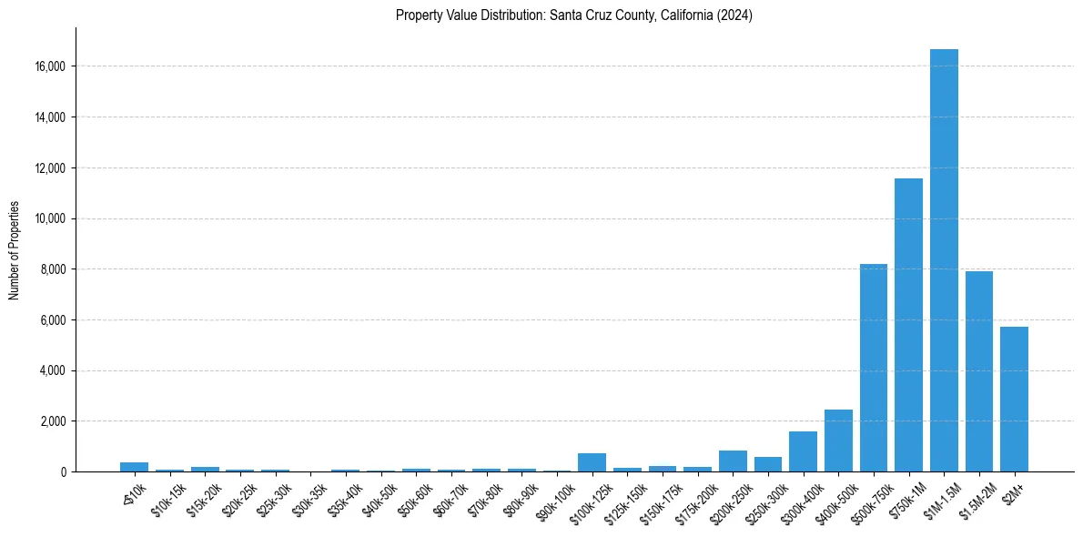 Value Distribution for 