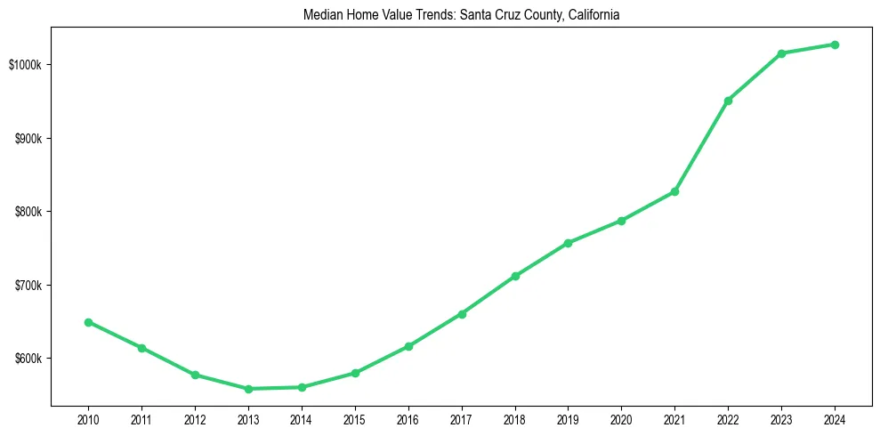 Median property value trends in 