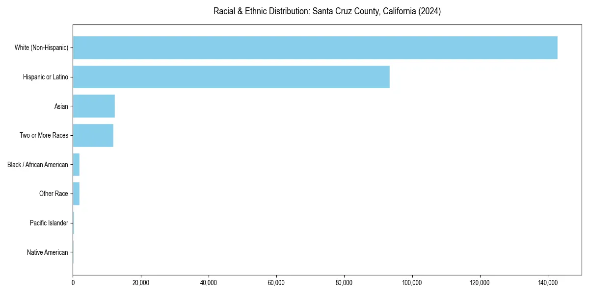 Bar chart showing racial distribution in  for 2024