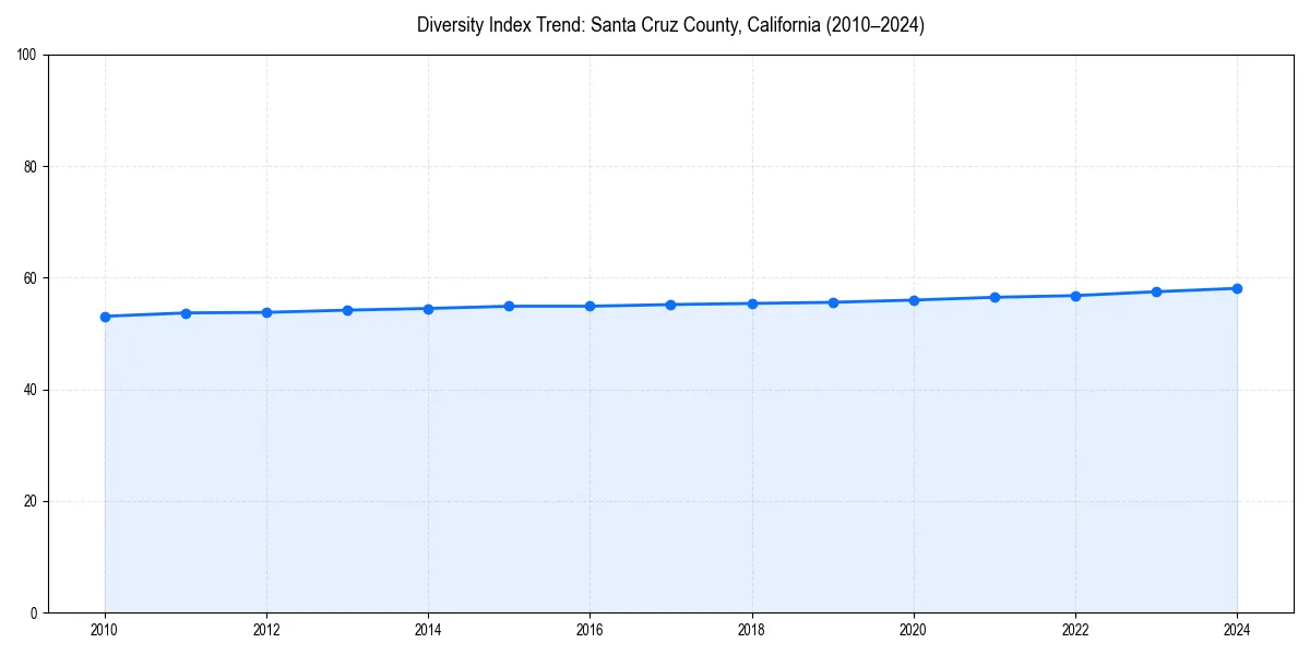 Line chart showing diversity index trends for 