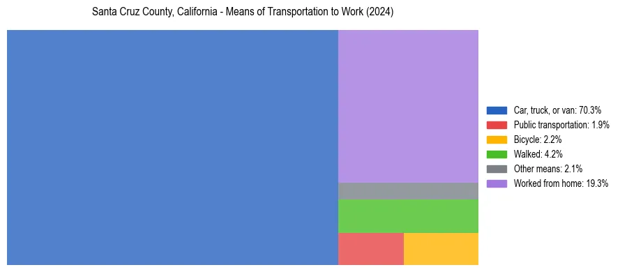 Commute modes in Santa Cruz County, California
