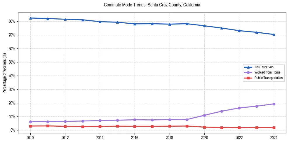 Transportation trends in Santa Cruz County, California