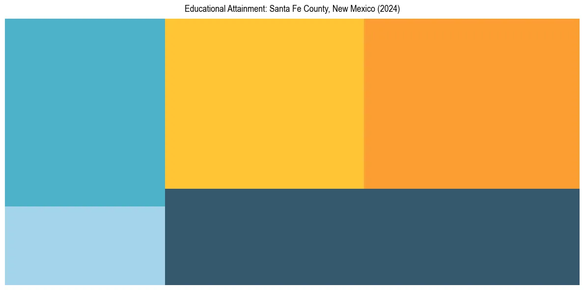 Education Treemap for in 2024