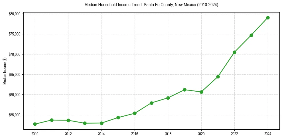 Income trend for