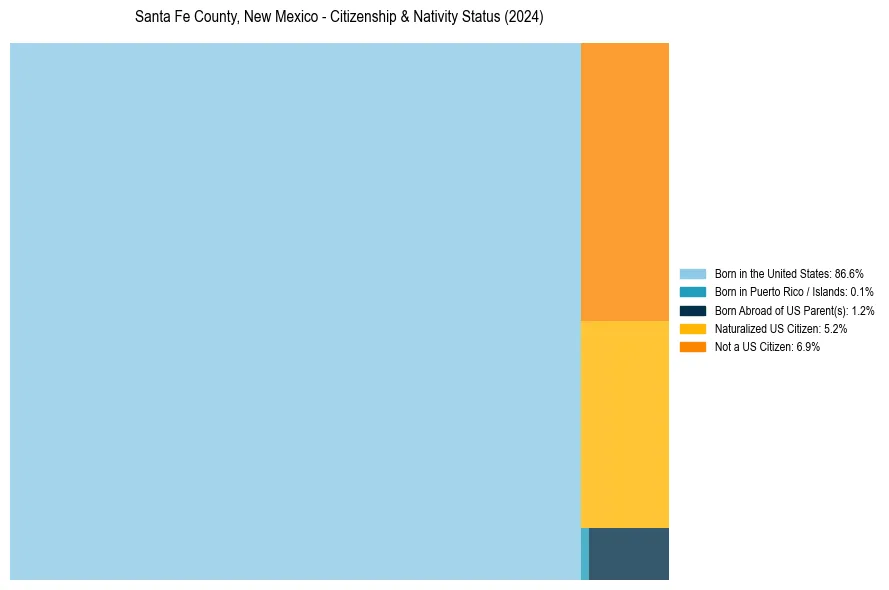 Nativity Treemap for