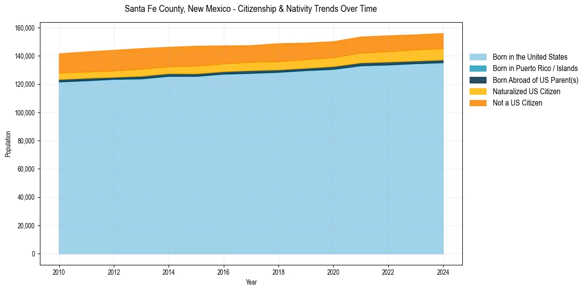 Historical nativity trends for