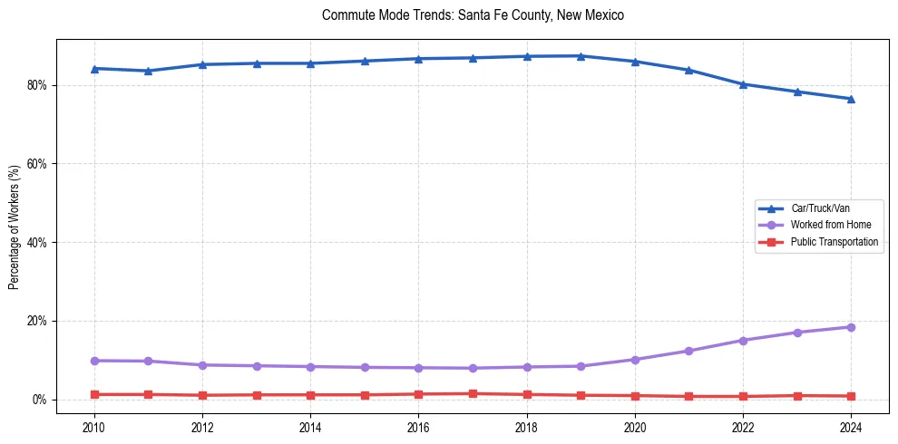 Transportation trends in Santa Fe County, New Mexico