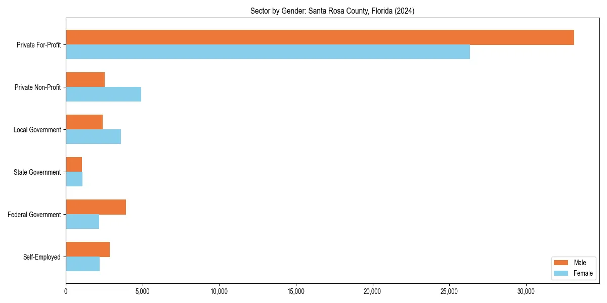 Employment sector breakdown by gender in 