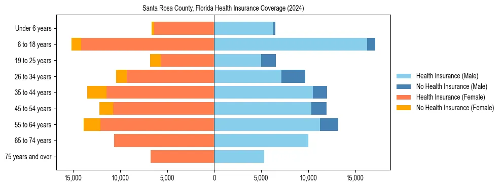 Health insurance pyramid for Santa Rosa County, Florida