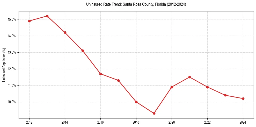 Uninsured trend chart for Santa Rosa County, Florida