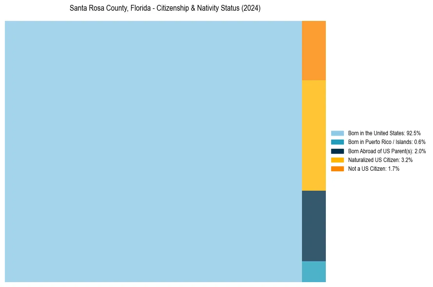Nativity Treemap for 