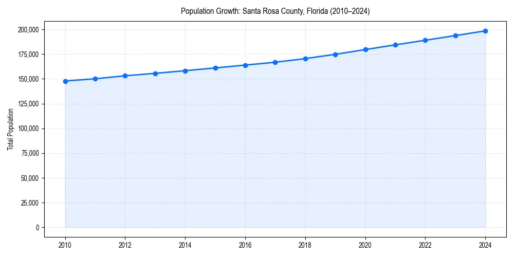 Population trends in 