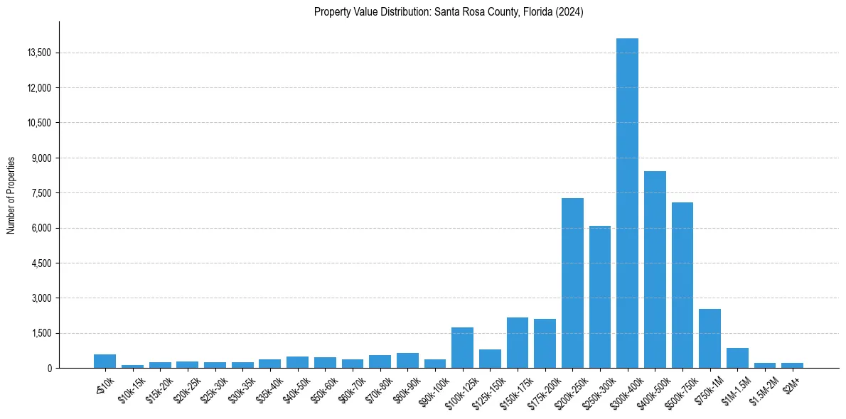 Value Distribution for 