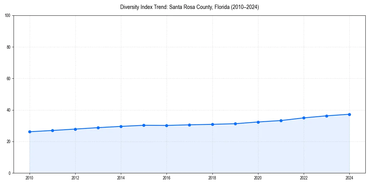 Line chart showing diversity index trends for 