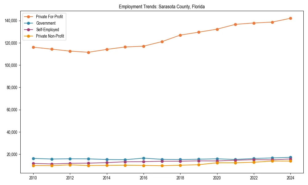 Long-term employment trends in 