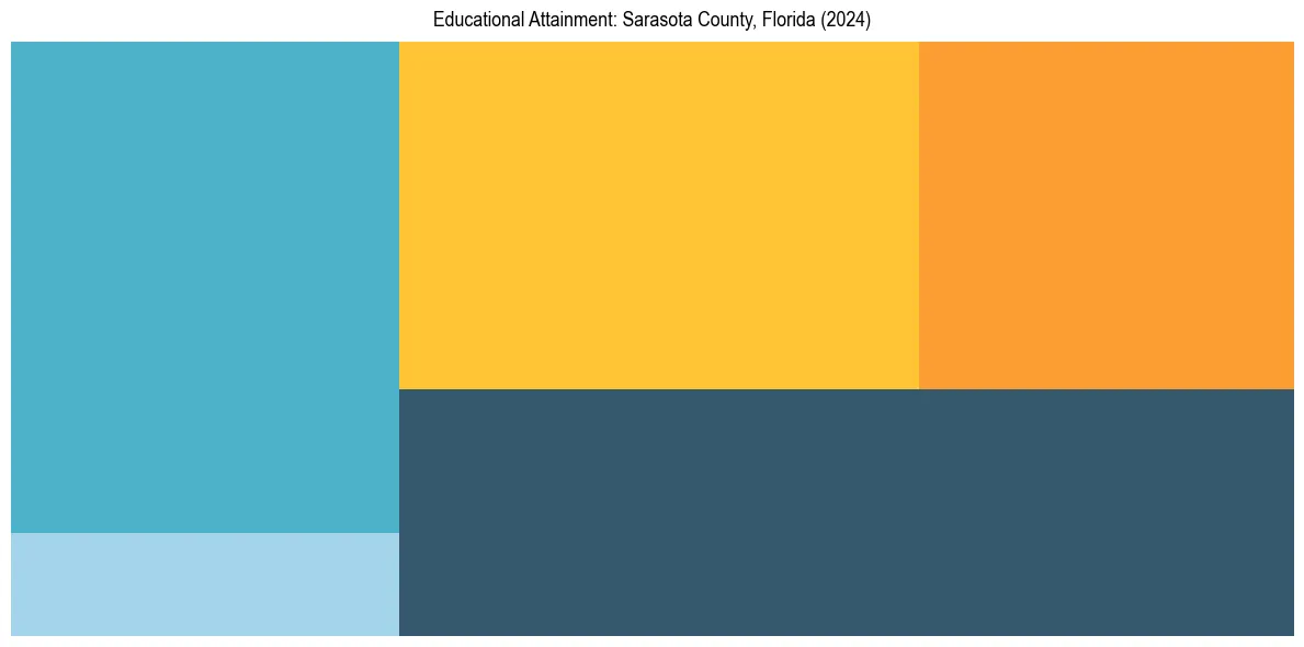 Education Treemap for  in 2024