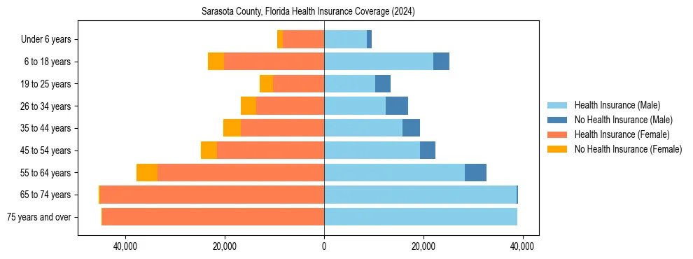 Health insurance pyramid for Sarasota County, Florida