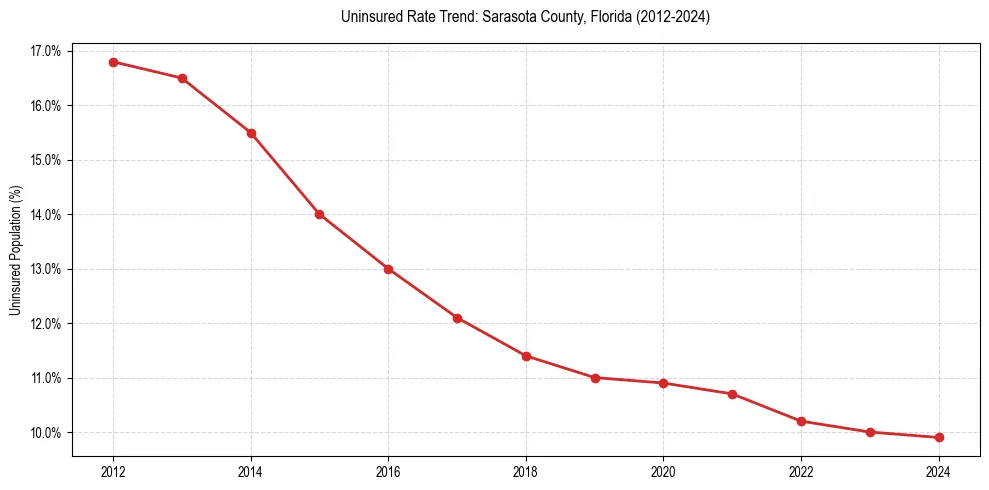 Uninsured trend chart for Sarasota County, Florida