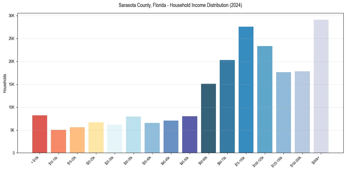 Income Distribution for 