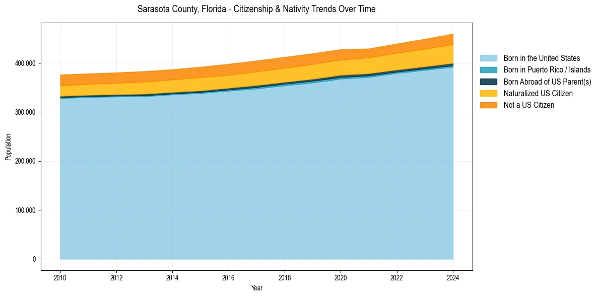 Historical nativity trends for 