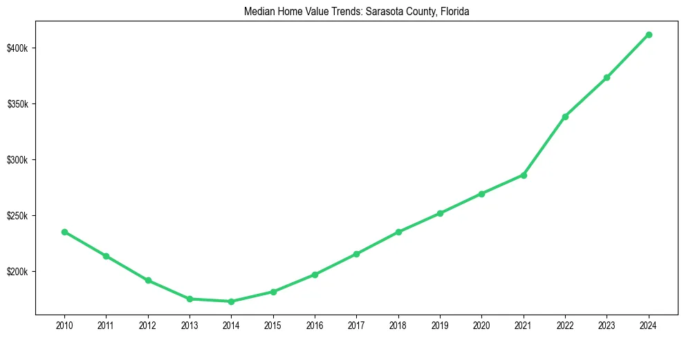 Median property value trends in 