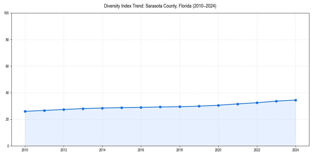 Line chart showing diversity index trends for 