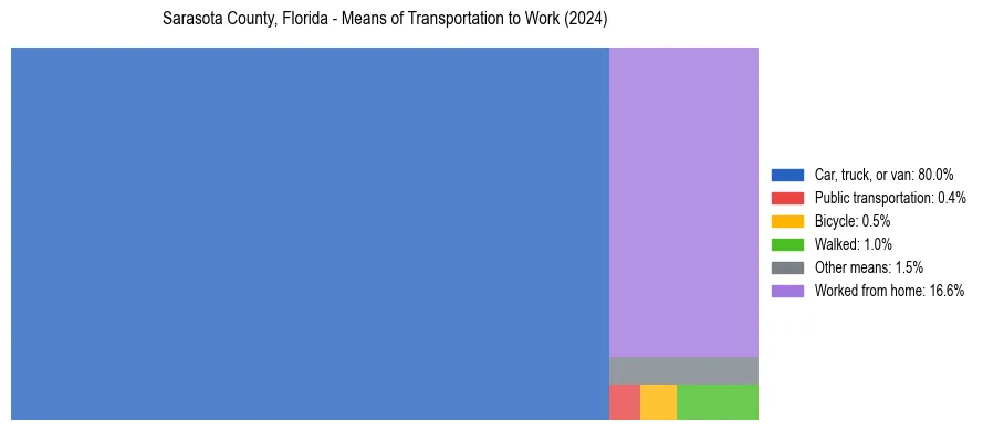 Commute modes in Sarasota County, Florida