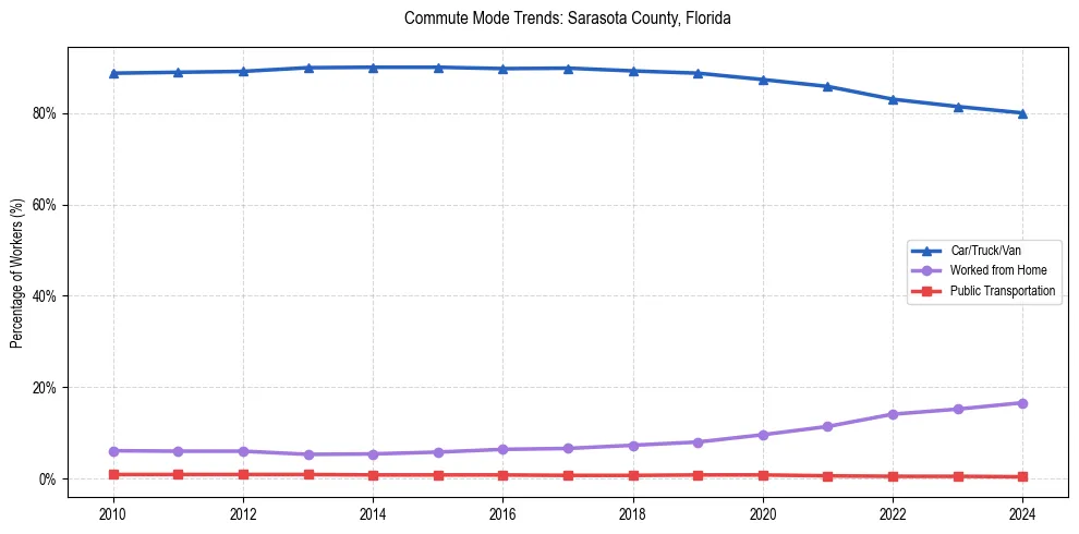 Transportation trends in Sarasota County, Florida