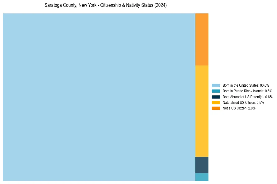 Nativity Treemap for 