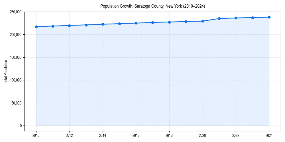 Population trends in 