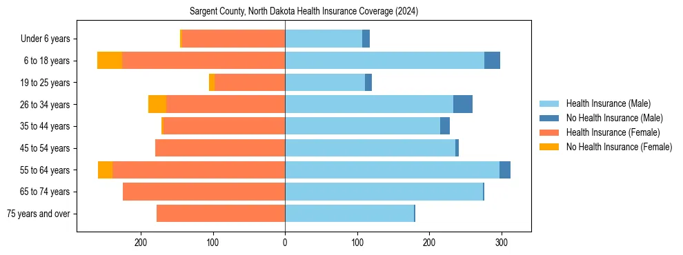 Health insurance pyramid for Sargent County, North Dakota