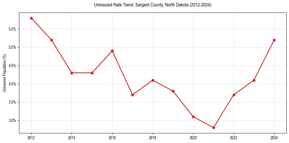 Uninsured trend chart for Sargent County, North Dakota