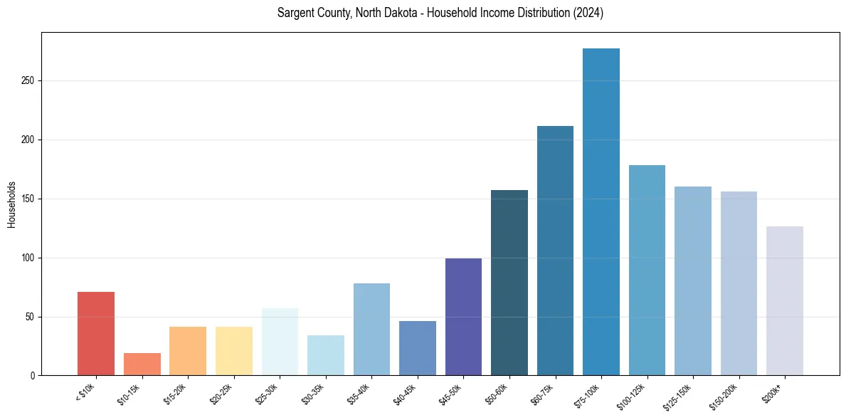 Income Distribution for 