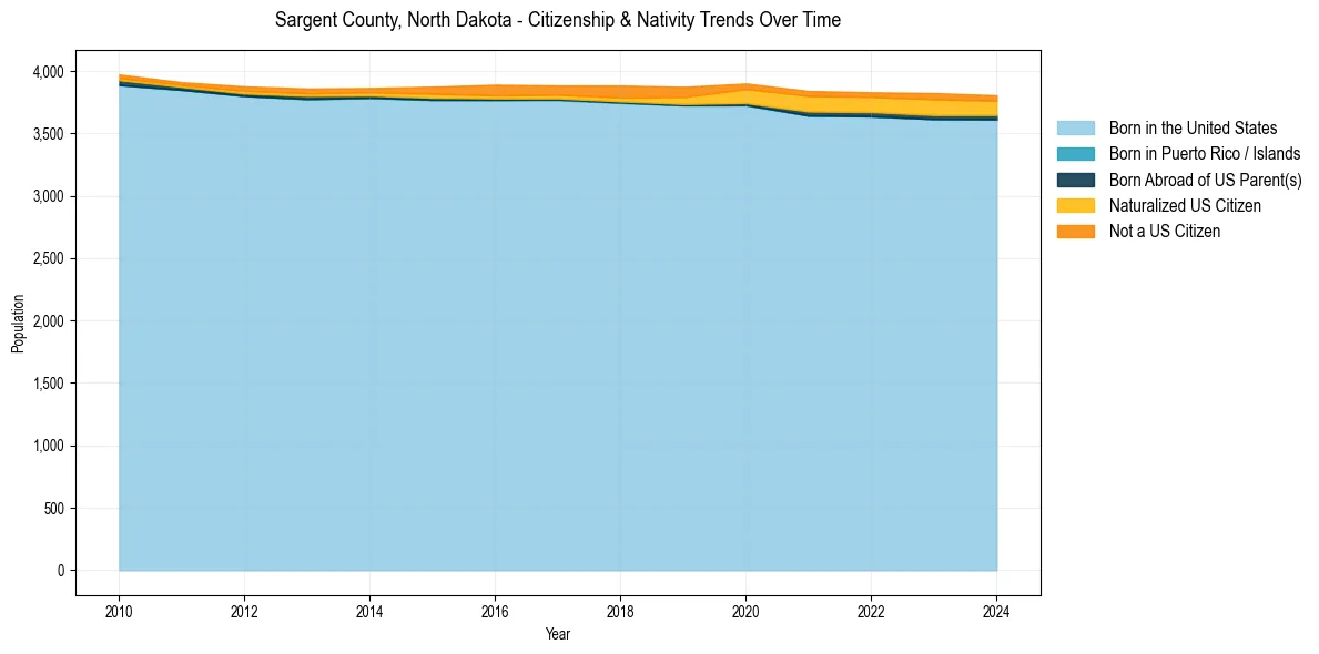 Historical nativity trends for 
