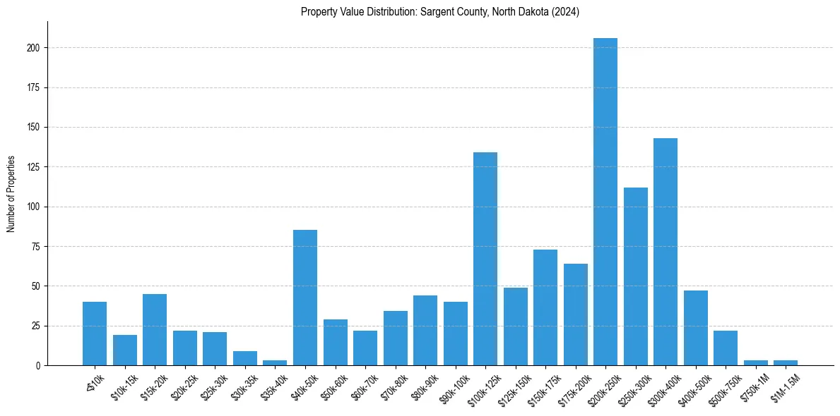 Value Distribution for 