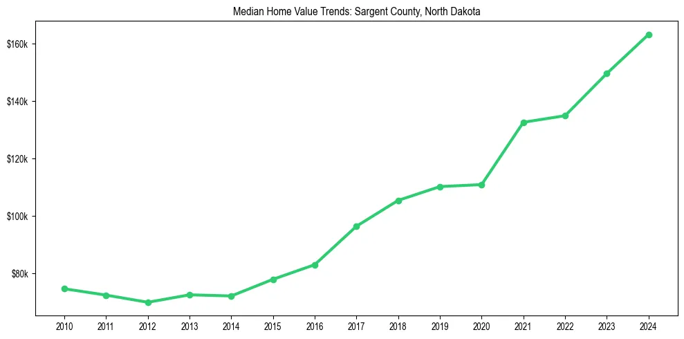 Median property value trends in 