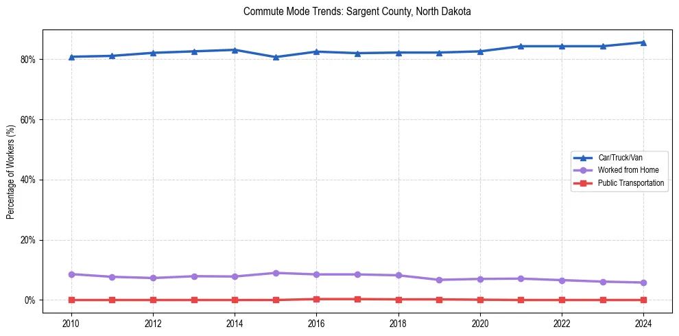 Transportation trends in Sargent County, North Dakota