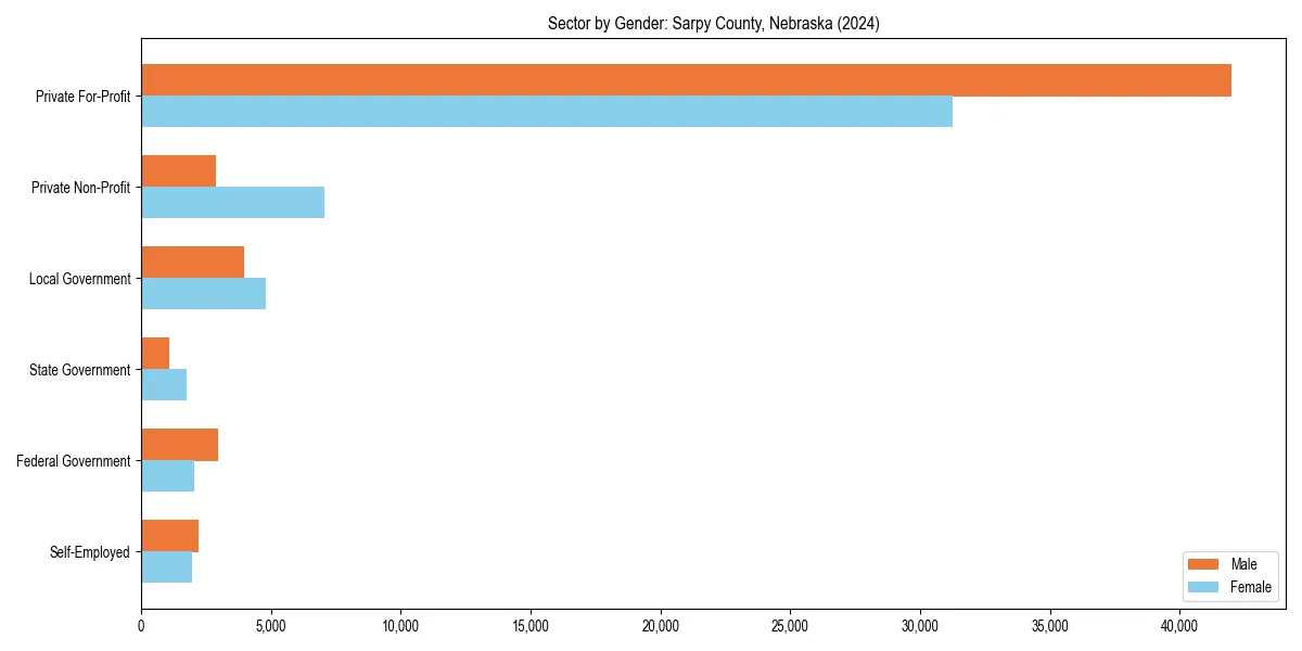 Employment sector breakdown by gender in 