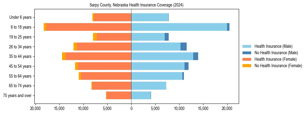 Health insurance pyramid for Sarpy County, Nebraska