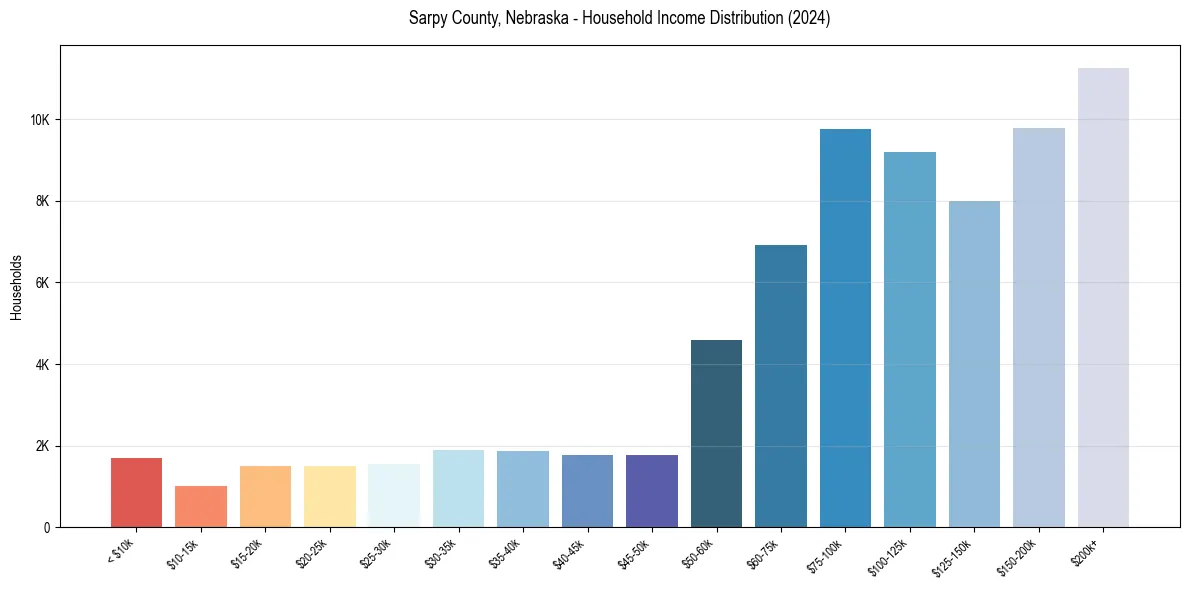Income Distribution for 