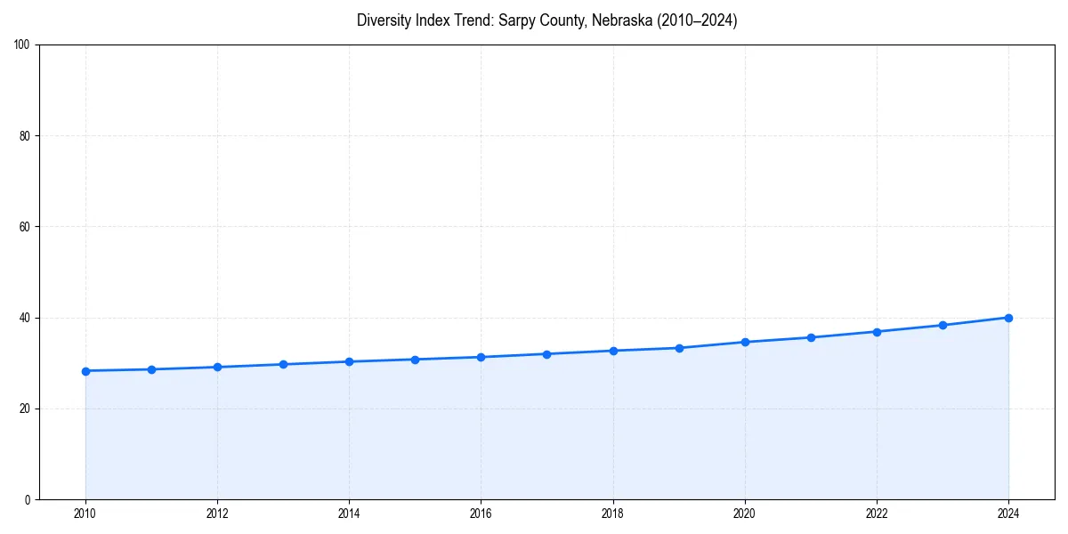 Line chart showing diversity index trends for 