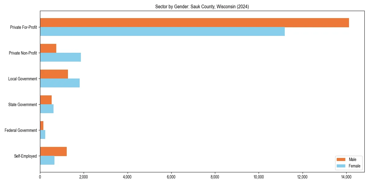 Employment sector breakdown by gender in 