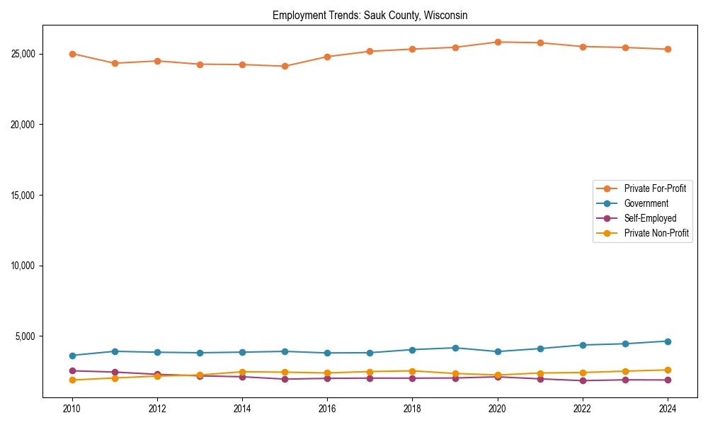 Long-term employment trends in 