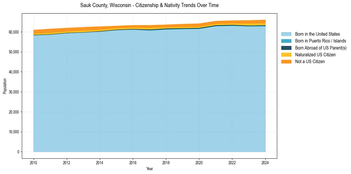 Historical nativity trends for 