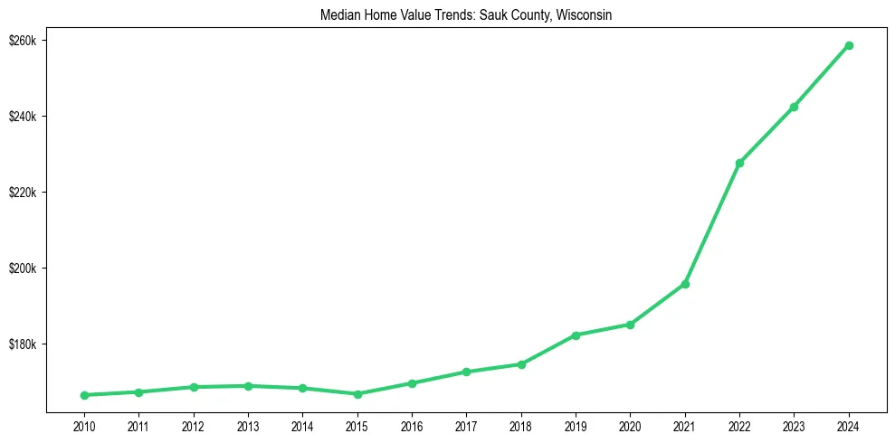Median property value trends in 