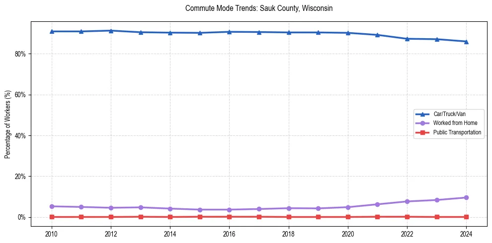 Transportation trends in Sauk County, Wisconsin