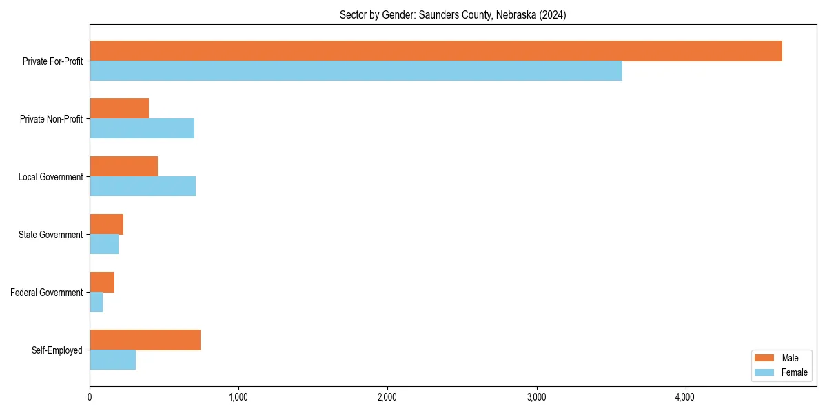 Employment sector breakdown by gender in 