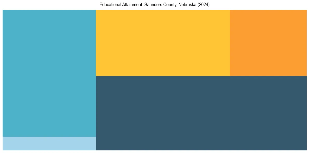 Education Treemap for  in 2024